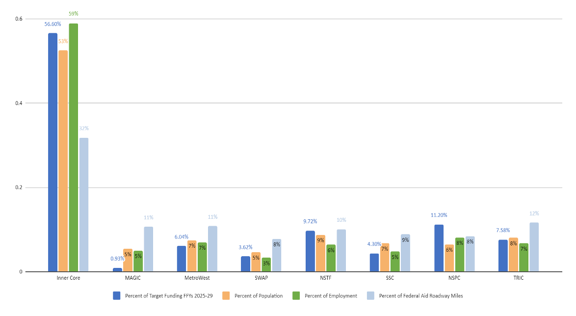 Chart of FFYs 2025–29 TIP: Regional Target Funding Levels Relative to Key Indicators. Chart of FFYs 2025–29 TIP: Regional Target Funding Levels Relative to Key Indicators.